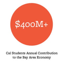 $400M+, Cal Students Annual Contribution to the Bay Area Economy