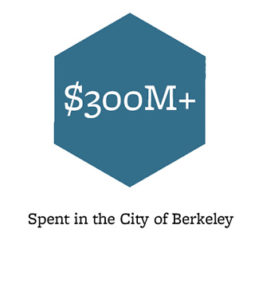 $300M+, Spent in the City of Berkeley